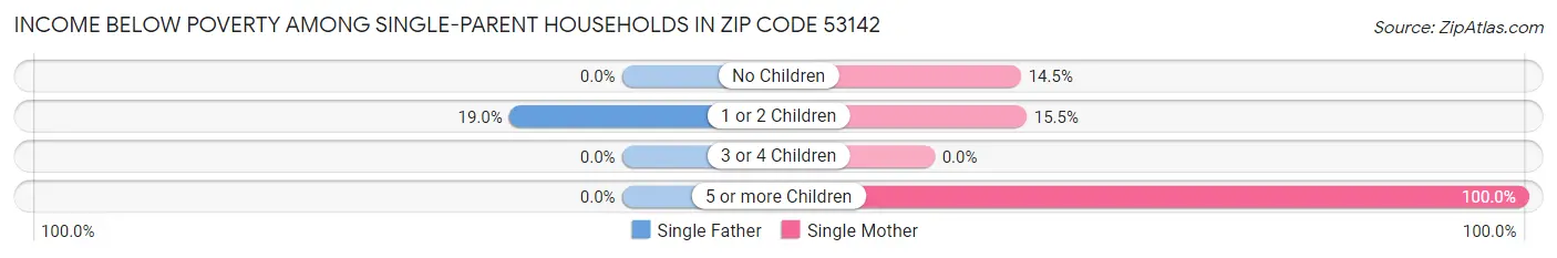Income Below Poverty Among Single-Parent Households in Zip Code 53142