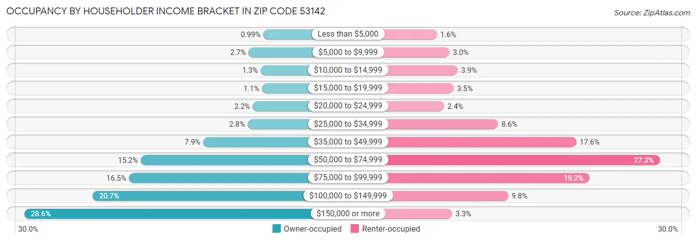 Occupancy by Householder Income Bracket in Zip Code 53142