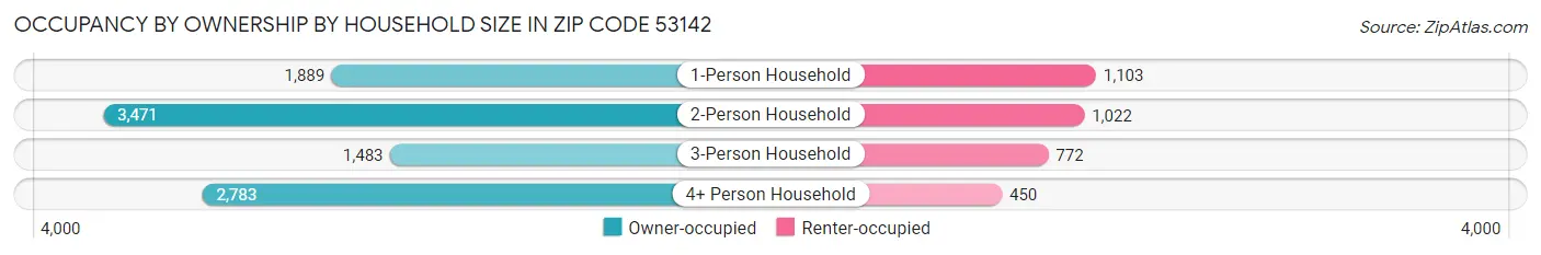 Occupancy by Ownership by Household Size in Zip Code 53142