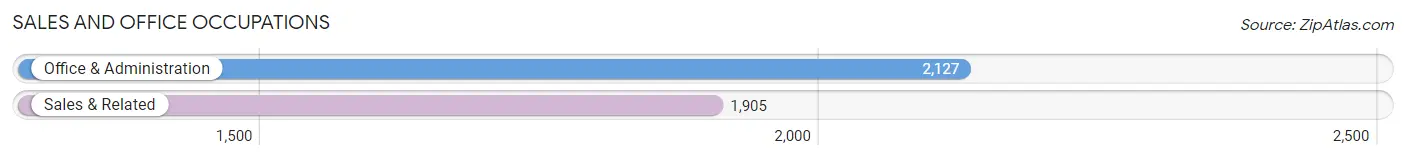 Sales and Office Occupations in Zip Code 53142