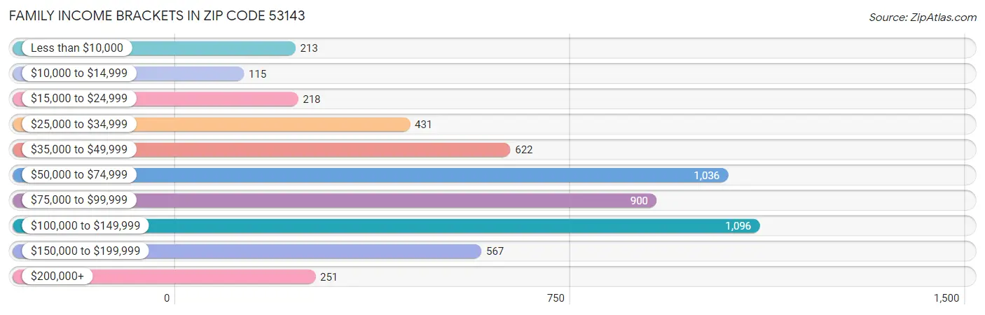 Family Income Brackets in Zip Code 53143