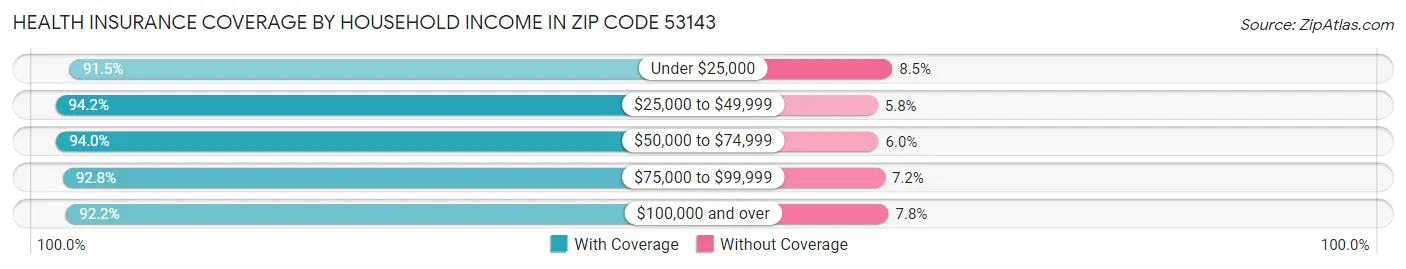 Health Insurance Coverage by Household Income in Zip Code 53143