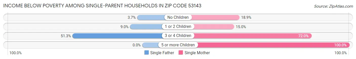 Income Below Poverty Among Single-Parent Households in Zip Code 53143