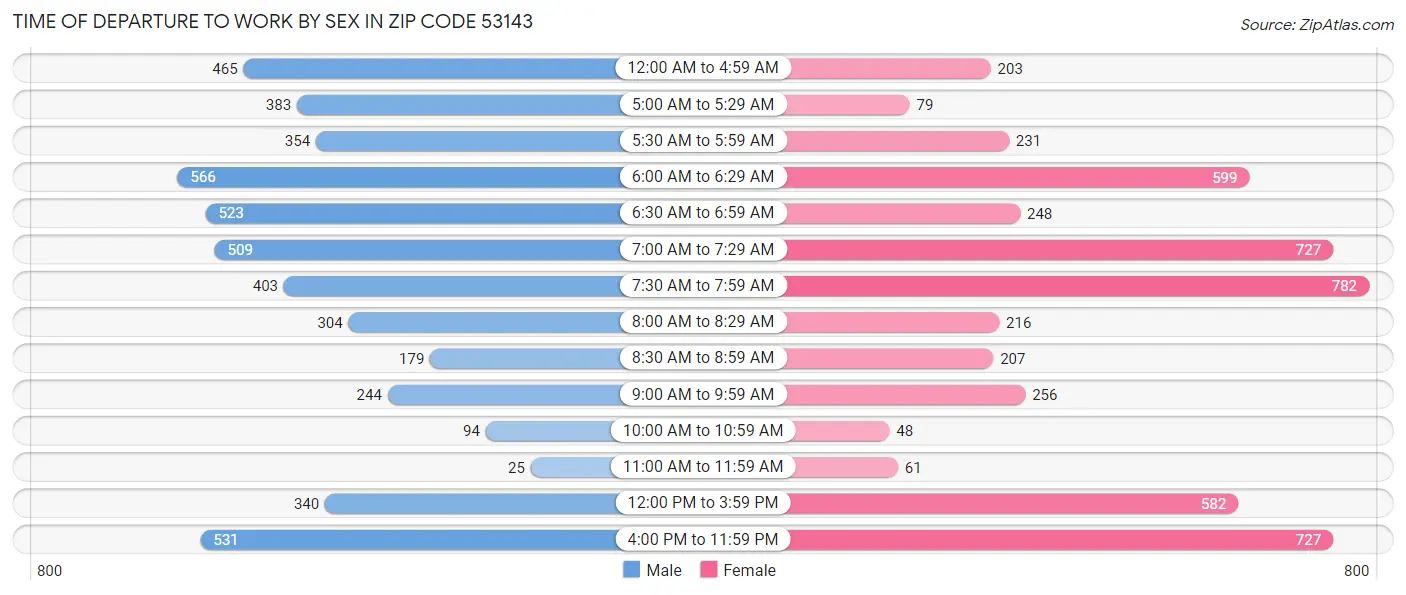 Time of Departure to Work by Sex in Zip Code 53143