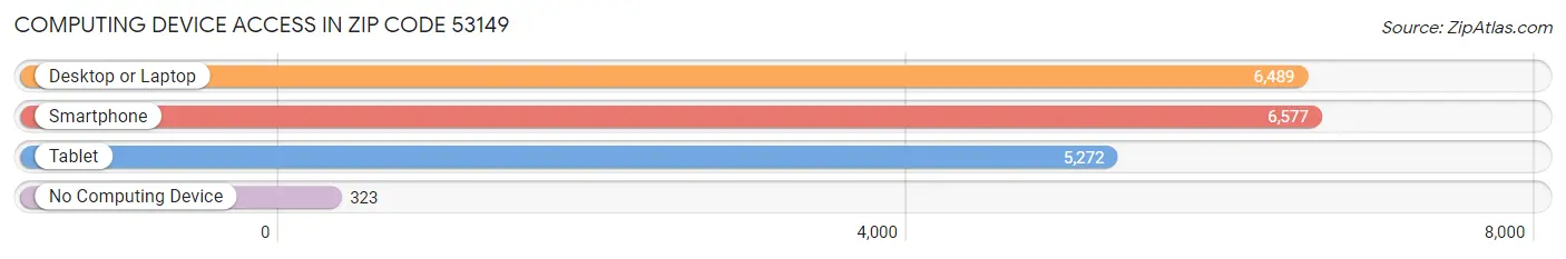 Computing Device Access in Zip Code 53149