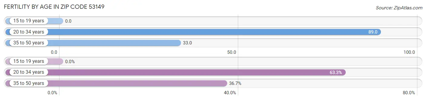 Female Fertility by Age in Zip Code 53149