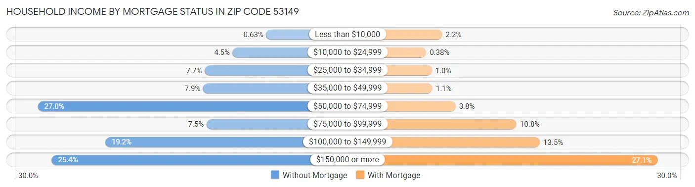 Household Income by Mortgage Status in Zip Code 53149