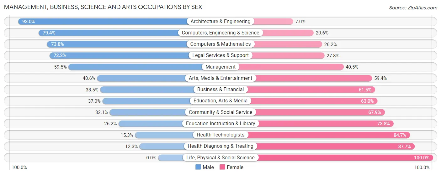 Management, Business, Science and Arts Occupations by Sex in Zip Code 53149