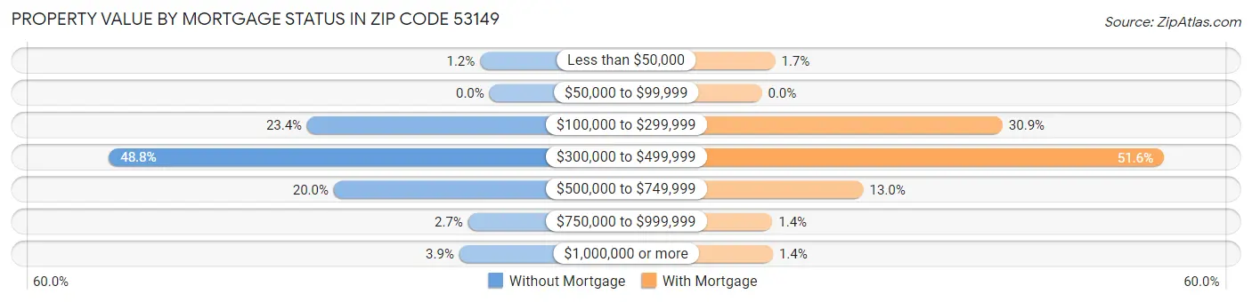 Property Value by Mortgage Status in Zip Code 53149