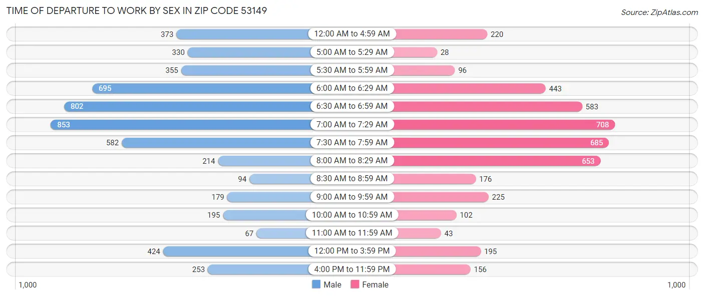 Time of Departure to Work by Sex in Zip Code 53149