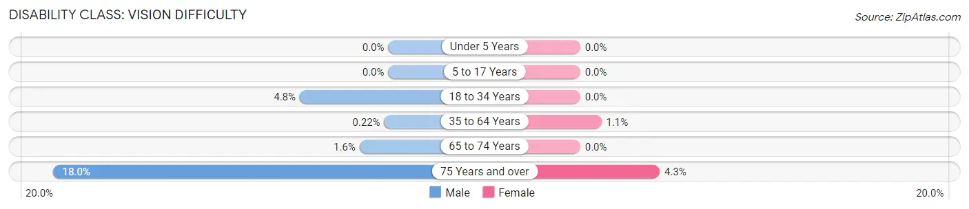 Disability in Zip Code 53149: <span>Vision Difficulty</span>