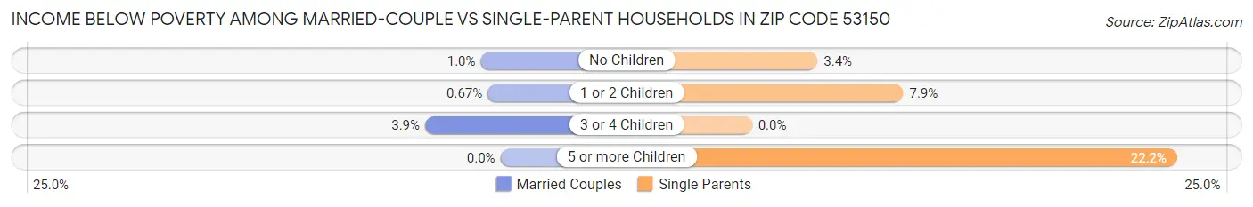 Income Below Poverty Among Married-Couple vs Single-Parent Households in Zip Code 53150