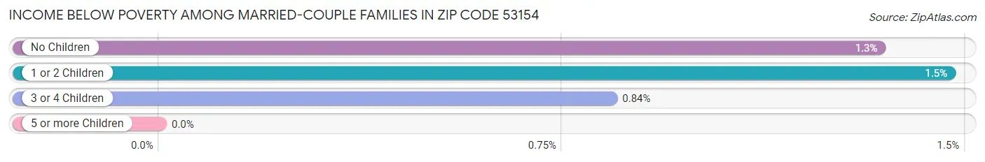 Income Below Poverty Among Married-Couple Families in Zip Code 53154