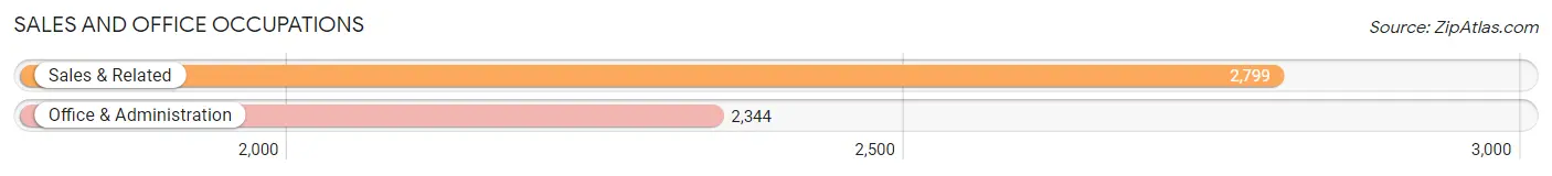 Sales and Office Occupations in Zip Code 53154