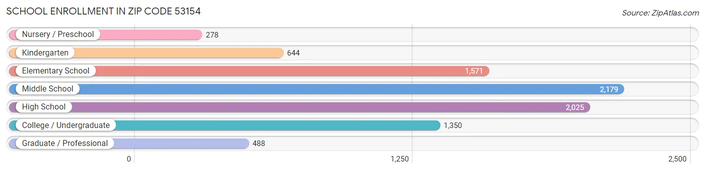 School Enrollment in Zip Code 53154