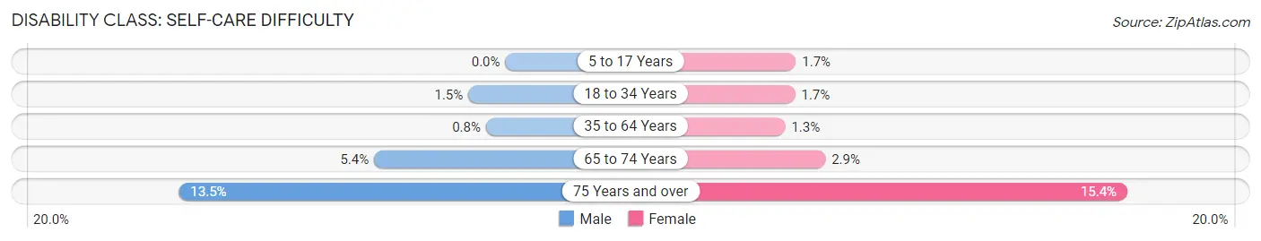 Disability in Zip Code 53154: <span>Self-Care Difficulty</span>