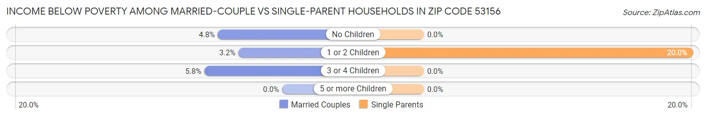 Income Below Poverty Among Married-Couple vs Single-Parent Households in Zip Code 53156