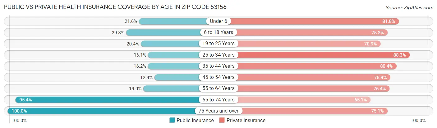 Public vs Private Health Insurance Coverage by Age in Zip Code 53156
