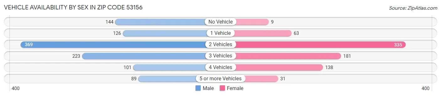 Vehicle Availability by Sex in Zip Code 53156