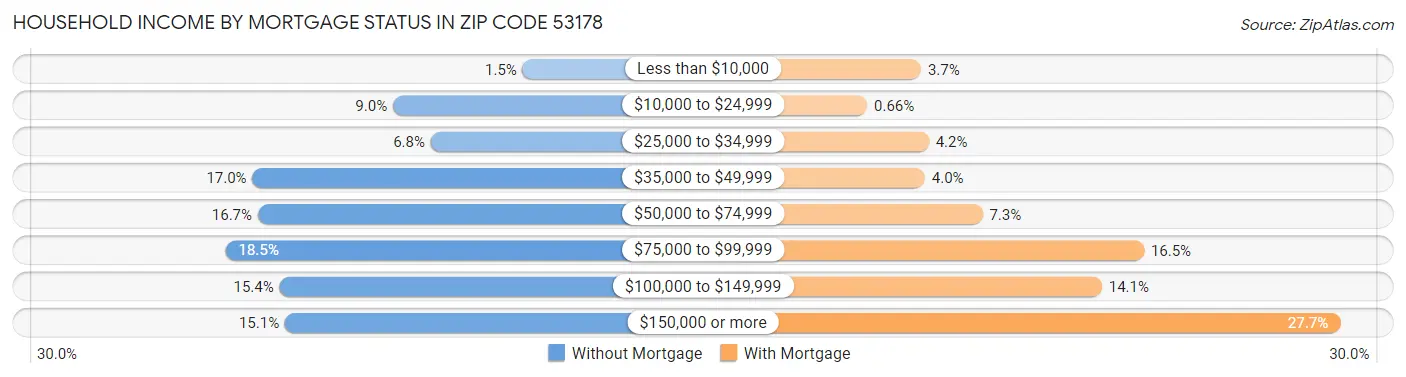 Household Income by Mortgage Status in Zip Code 53178