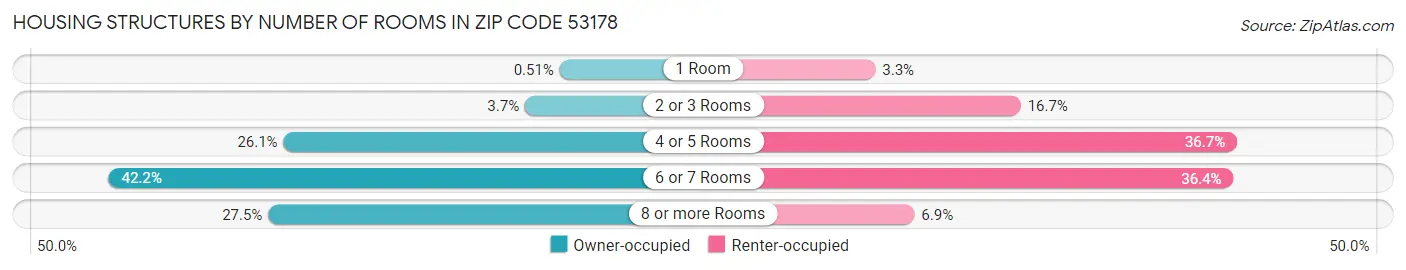 Housing Structures by Number of Rooms in Zip Code 53178