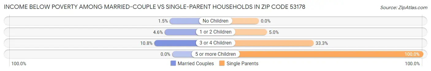 Income Below Poverty Among Married-Couple vs Single-Parent Households in Zip Code 53178