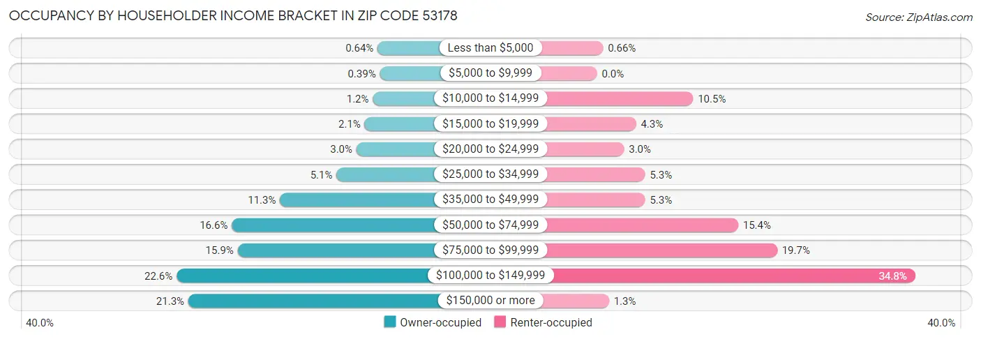 Occupancy by Householder Income Bracket in Zip Code 53178