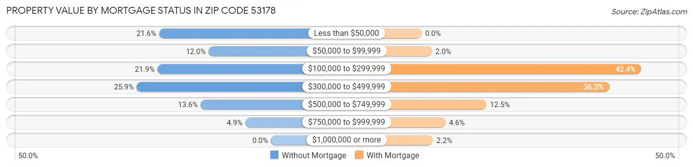 Property Value by Mortgage Status in Zip Code 53178