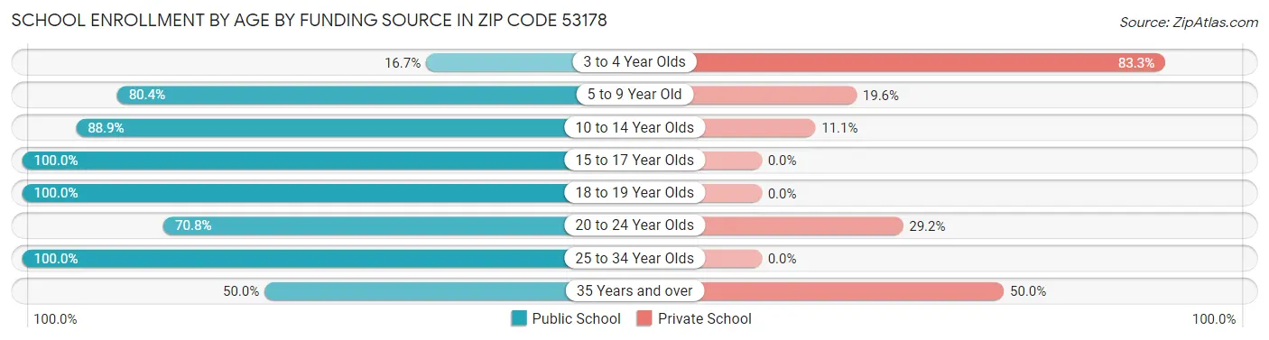 School Enrollment by Age by Funding Source in Zip Code 53178
