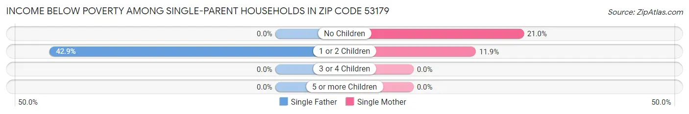 Income Below Poverty Among Single-Parent Households in Zip Code 53179
