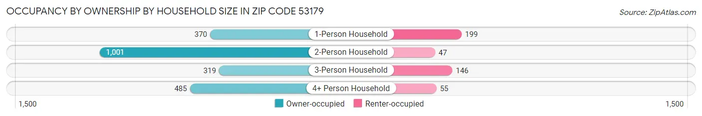 Occupancy by Ownership by Household Size in Zip Code 53179