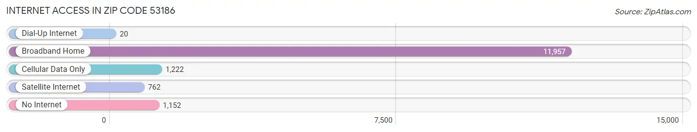 Internet Access in Zip Code 53186