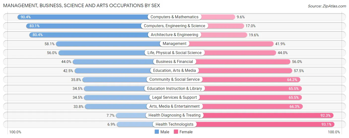 Management, Business, Science and Arts Occupations by Sex in Zip Code 53186