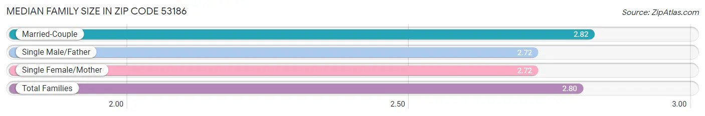 Median Family Size in Zip Code 53186