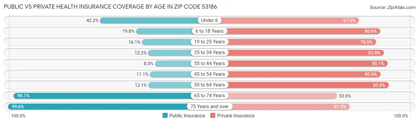 Public vs Private Health Insurance Coverage by Age in Zip Code 53186
