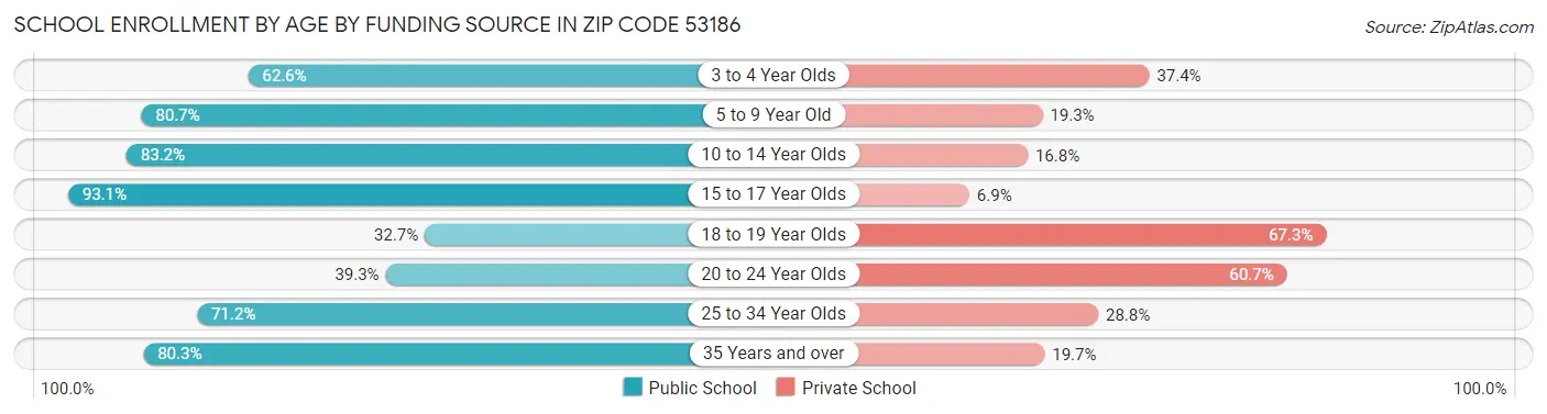 School Enrollment by Age by Funding Source in Zip Code 53186