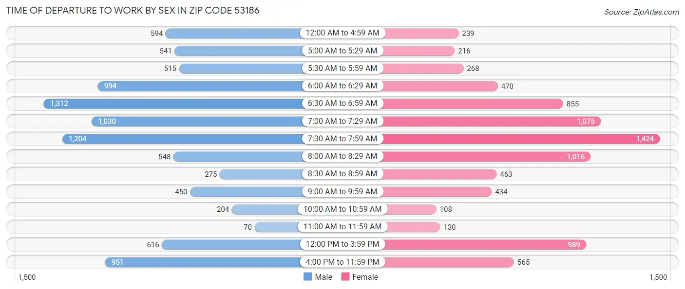 Time of Departure to Work by Sex in Zip Code 53186