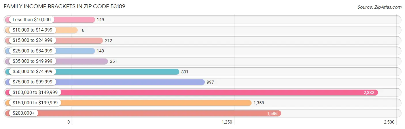 Family Income Brackets in Zip Code 53189