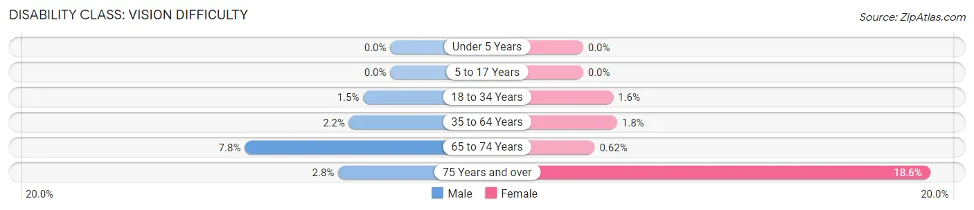 Disability in Zip Code 53189: <span>Vision Difficulty</span>