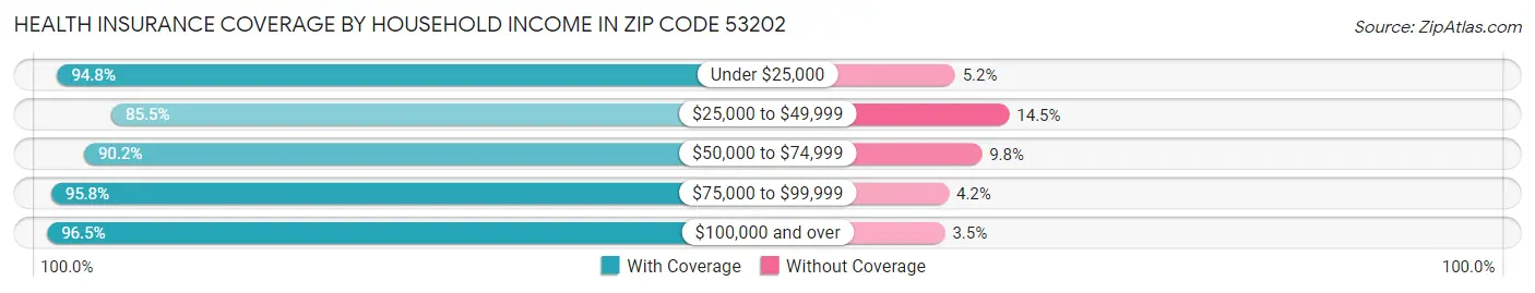 Health Insurance Coverage by Household Income in Zip Code 53202
