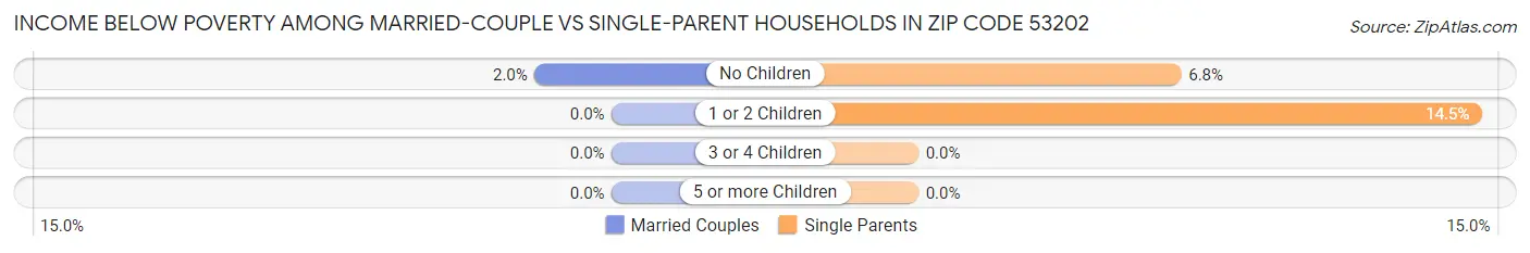 Income Below Poverty Among Married-Couple vs Single-Parent Households in Zip Code 53202