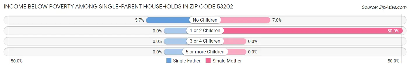 Income Below Poverty Among Single-Parent Households in Zip Code 53202