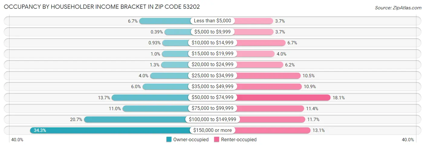 Occupancy by Householder Income Bracket in Zip Code 53202