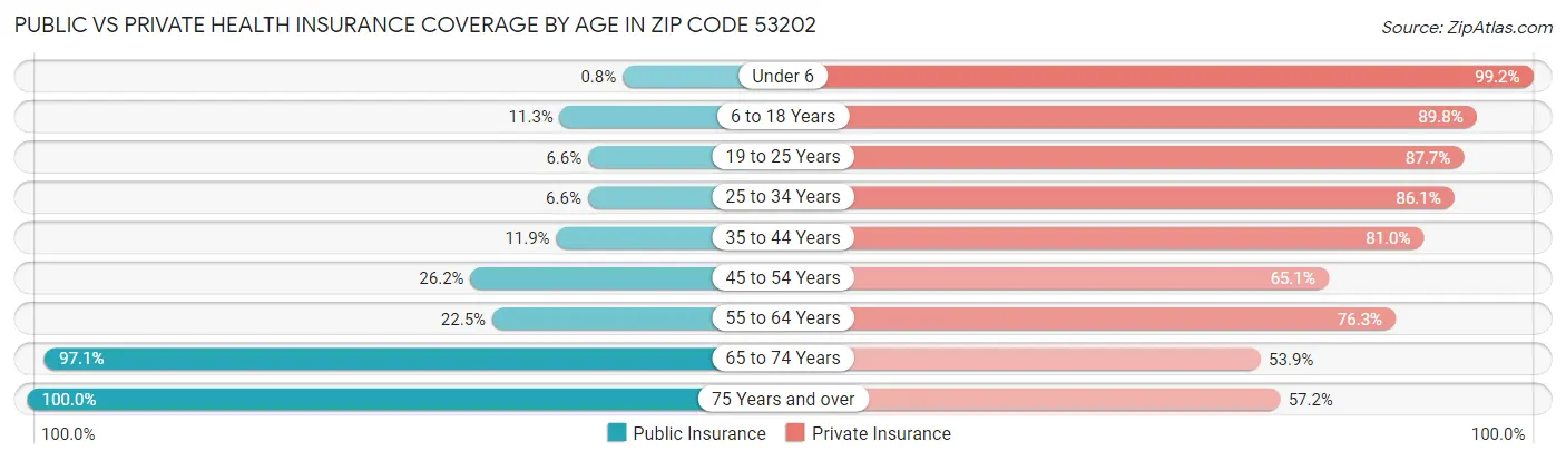 Public vs Private Health Insurance Coverage by Age in Zip Code 53202