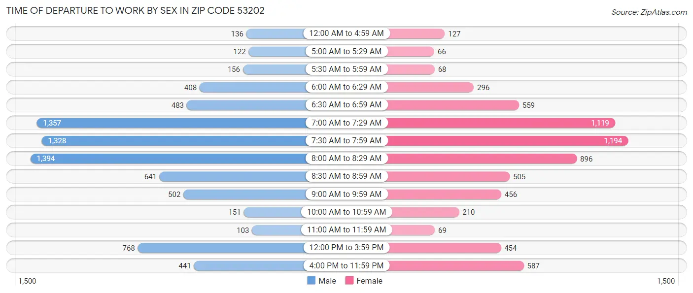 Time of Departure to Work by Sex in Zip Code 53202