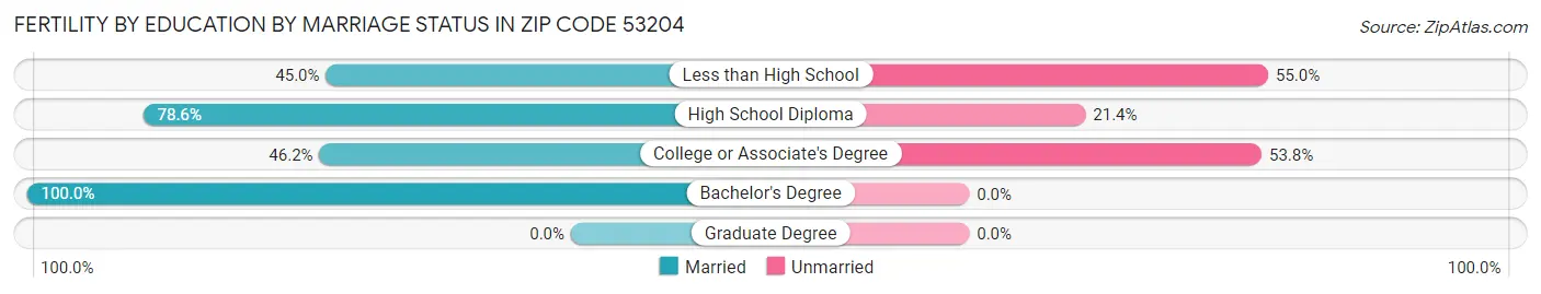 Female Fertility by Education by Marriage Status in Zip Code 53204