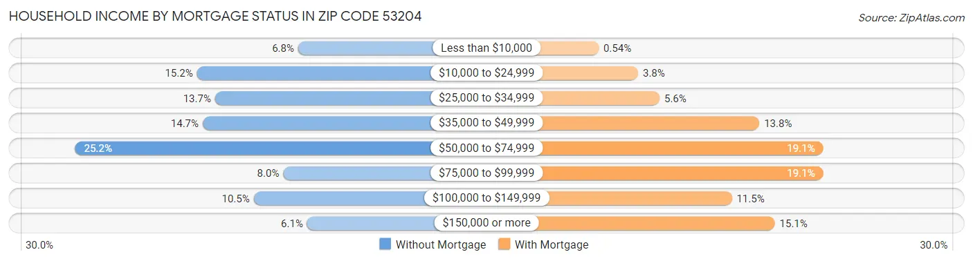 Household Income by Mortgage Status in Zip Code 53204