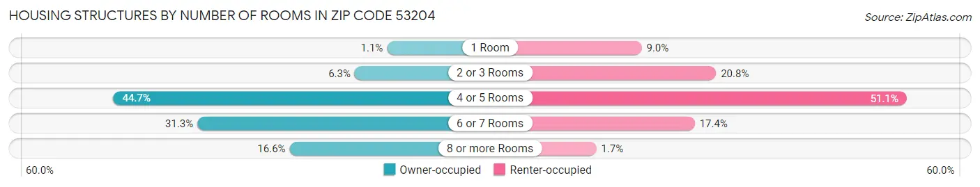 Housing Structures by Number of Rooms in Zip Code 53204