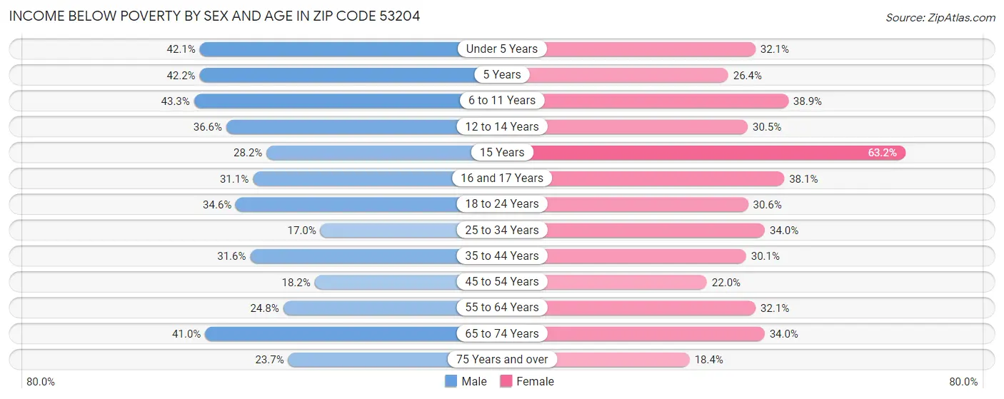 Income Below Poverty by Sex and Age in Zip Code 53204