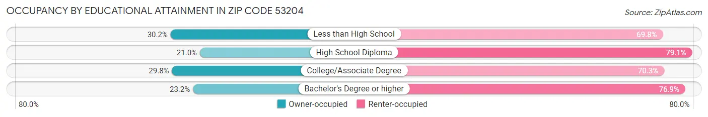 Occupancy by Educational Attainment in Zip Code 53204